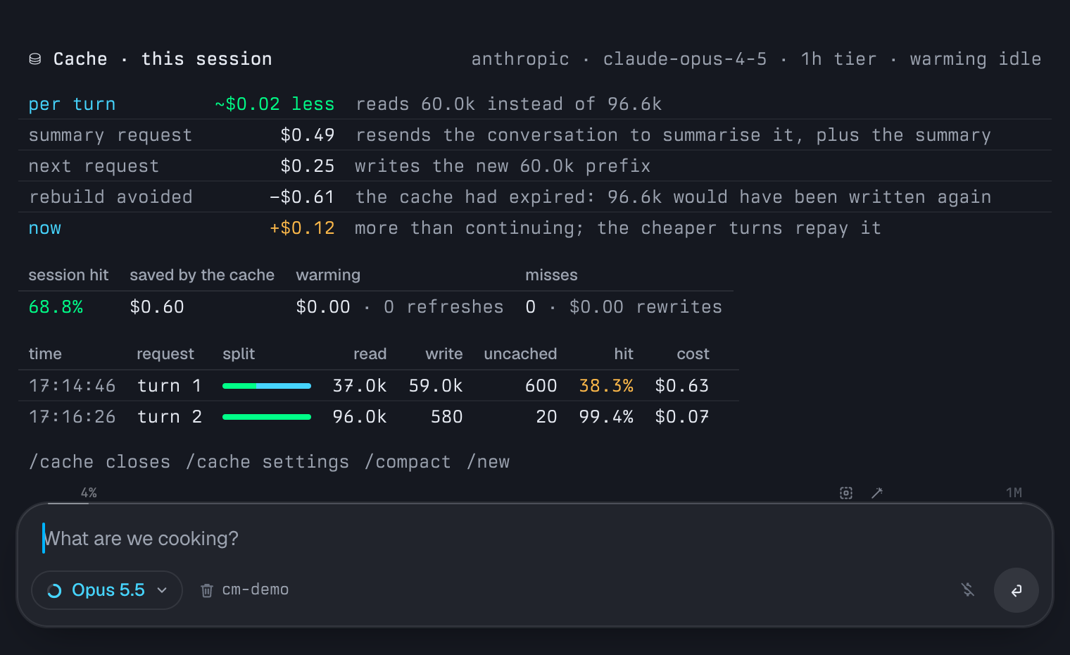 The /cache panel after /compact on an expired cache: per turn ~$0.02 less (reads 60.0k instead of 96.6k); summary request $0.49; next request $0.25; rebuild avoided −$0.61; now +$0.12, more than continuing, which the cheaper turns repay