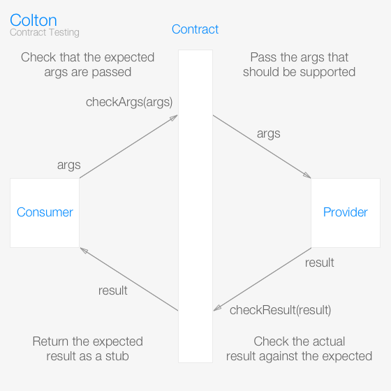 Colton: Contract testing cycle