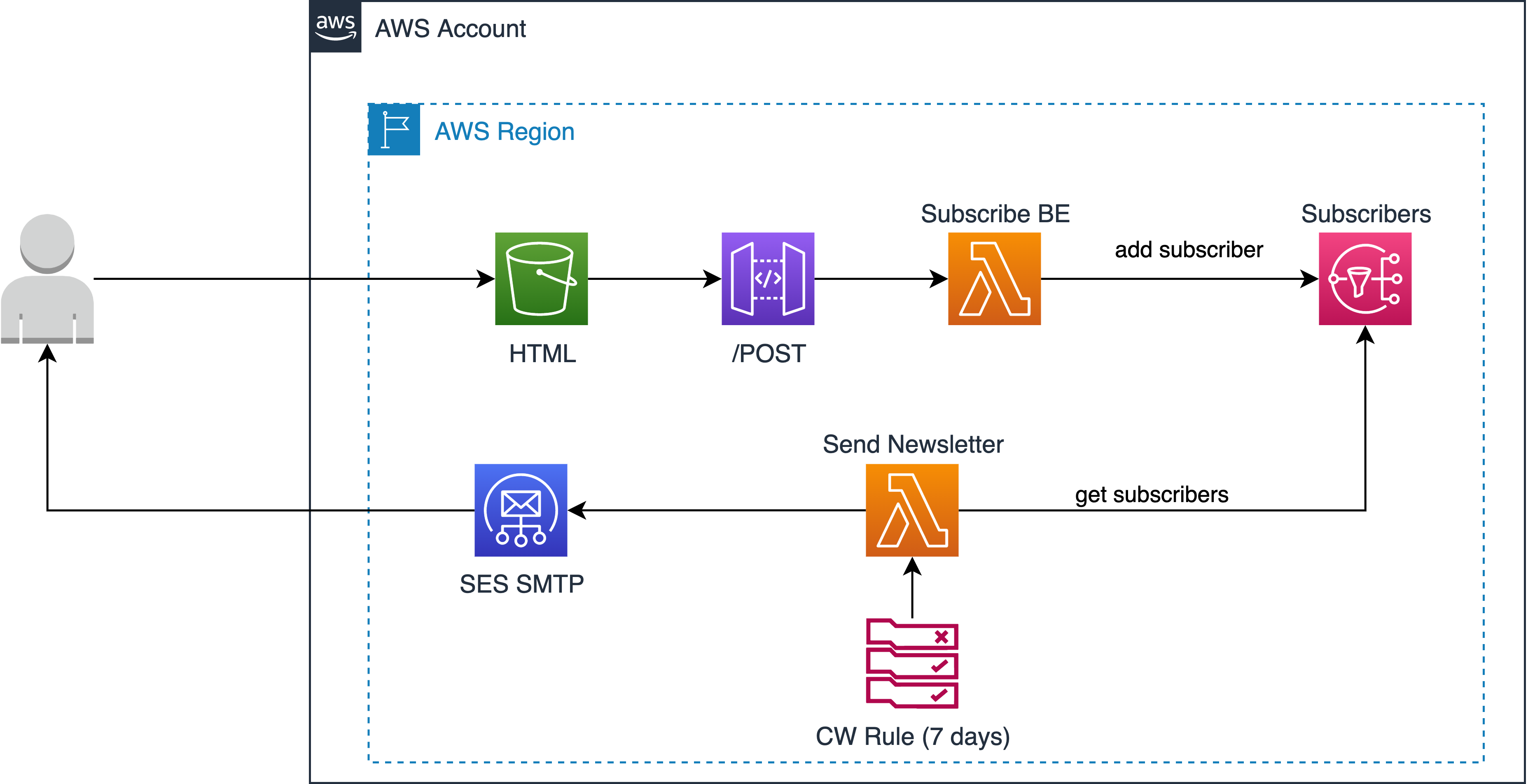 AWS E-Mail Newsletter Architecture Diagram