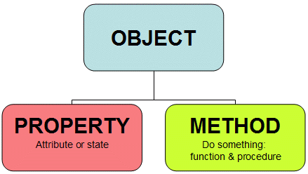 PHP OOP : Overriding properties and Methods - scmGalaxy