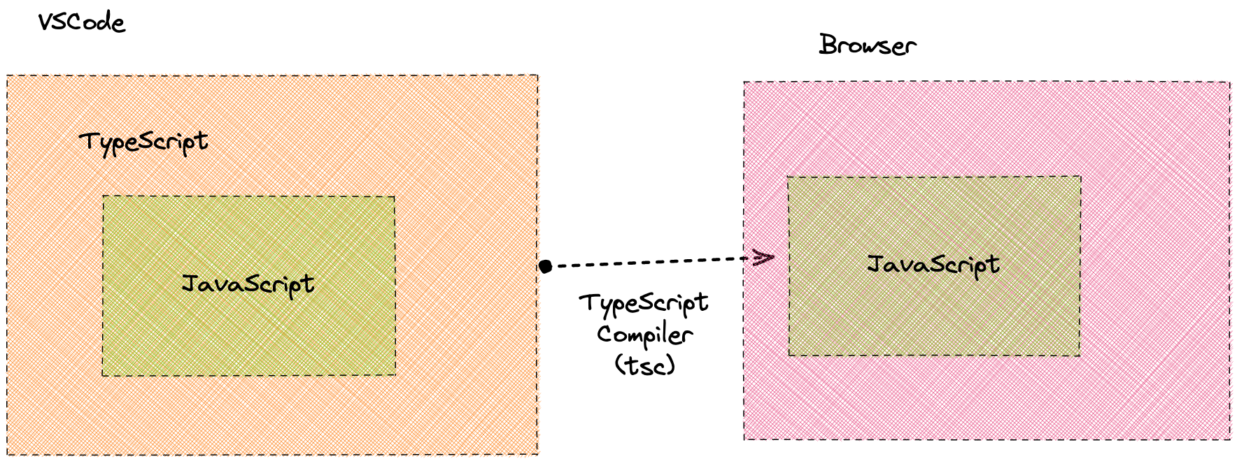 TypeScript in VSCode and in the browser