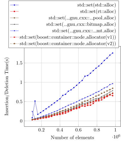 std::set insertion time