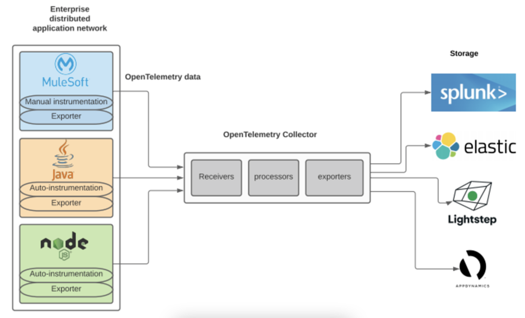 OpenTelemetry Architecture