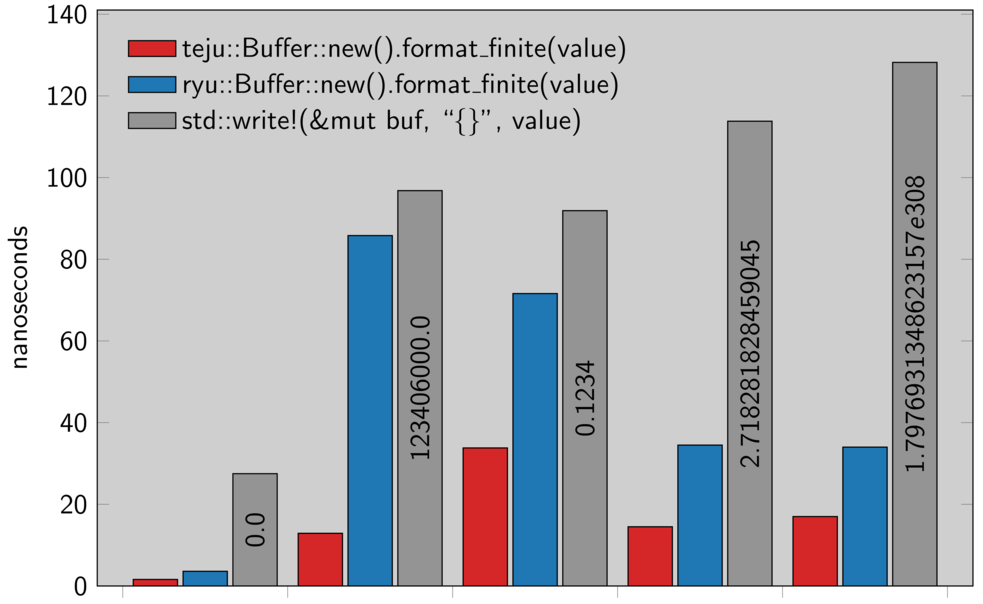 Microbenchmark chart comparing teju with ryu and std
