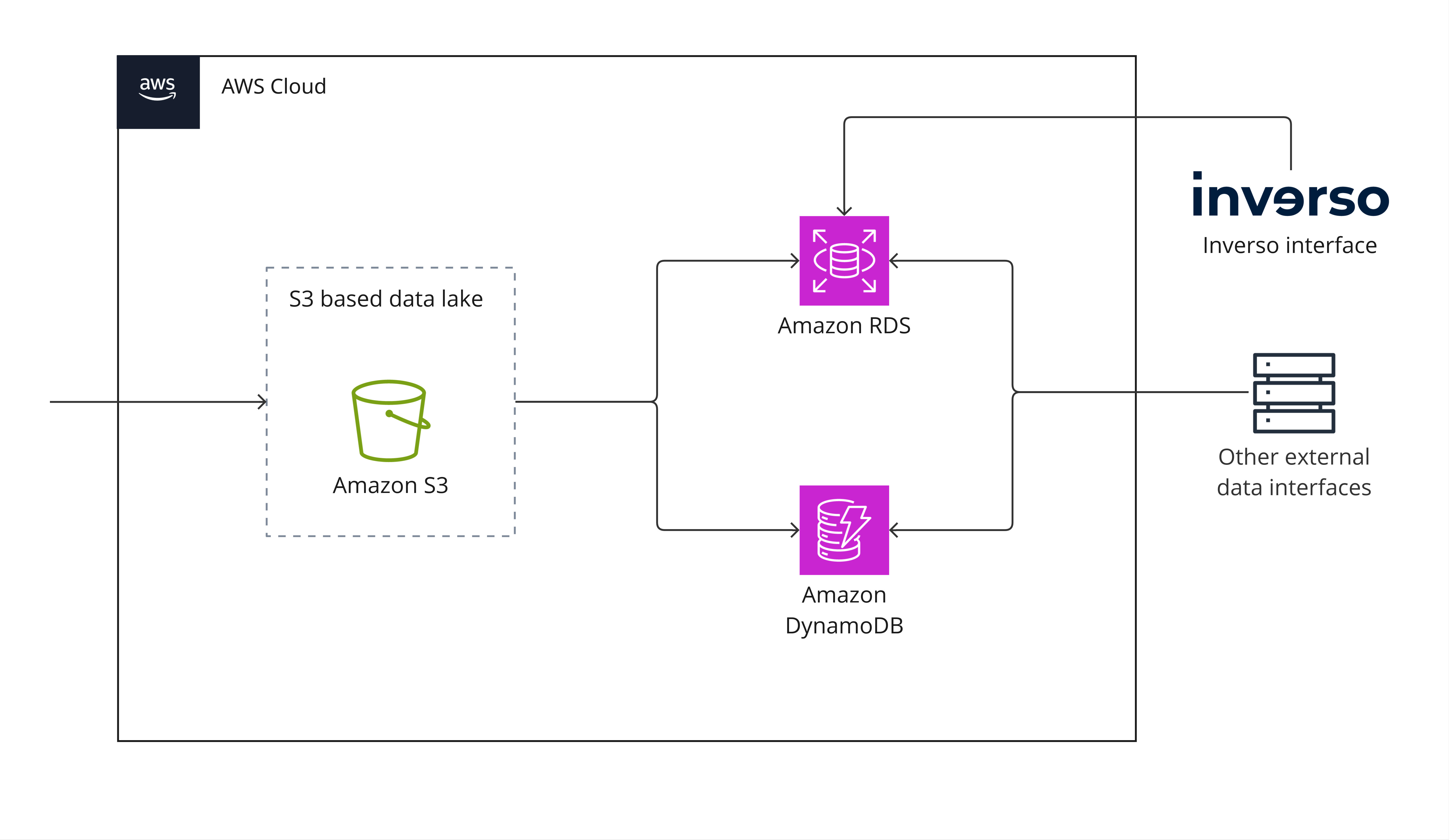 CRSE data harvester deploy architecture for interface consumption