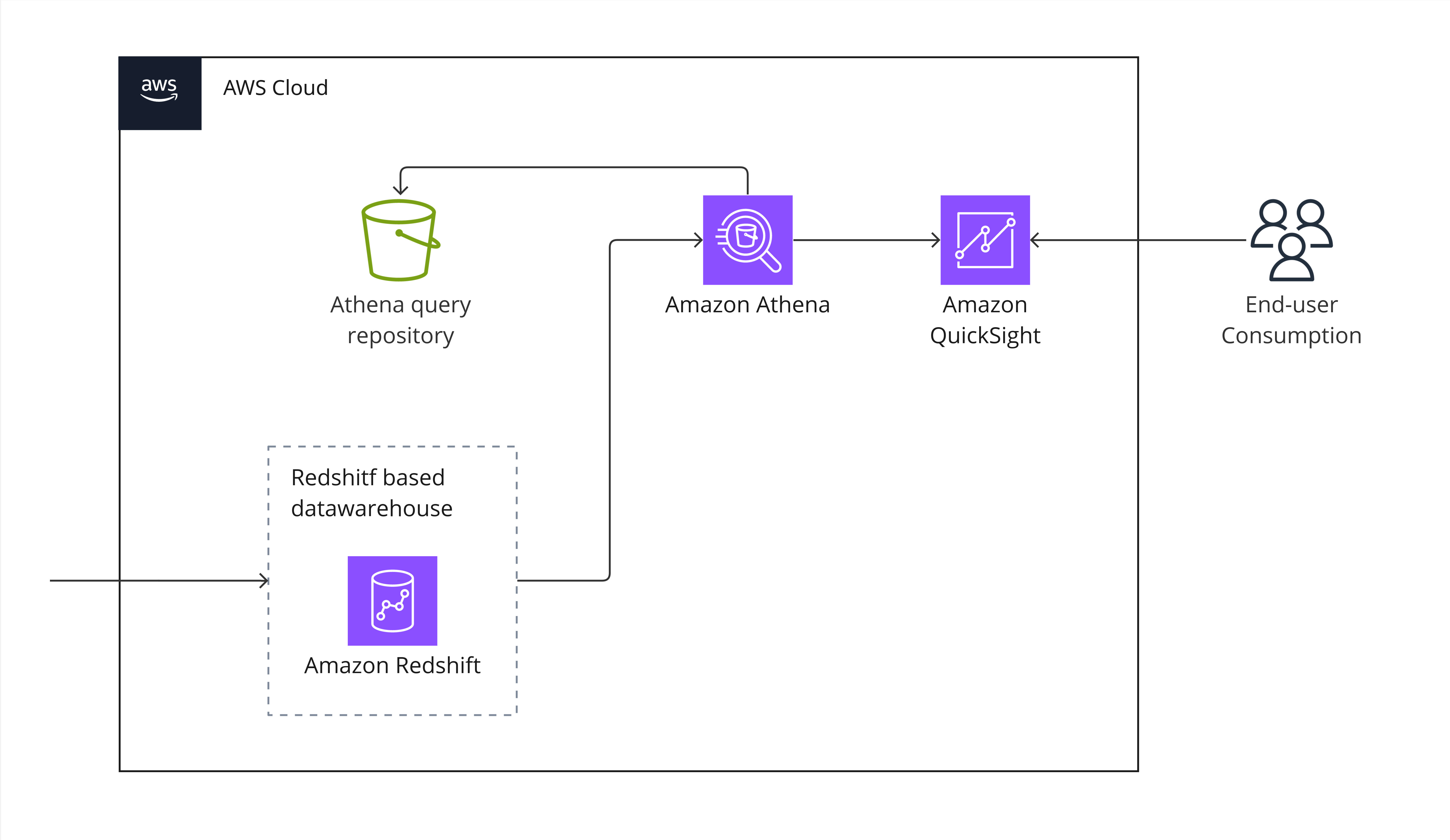 CRSE data harvester deploy architecture for end-user consumption