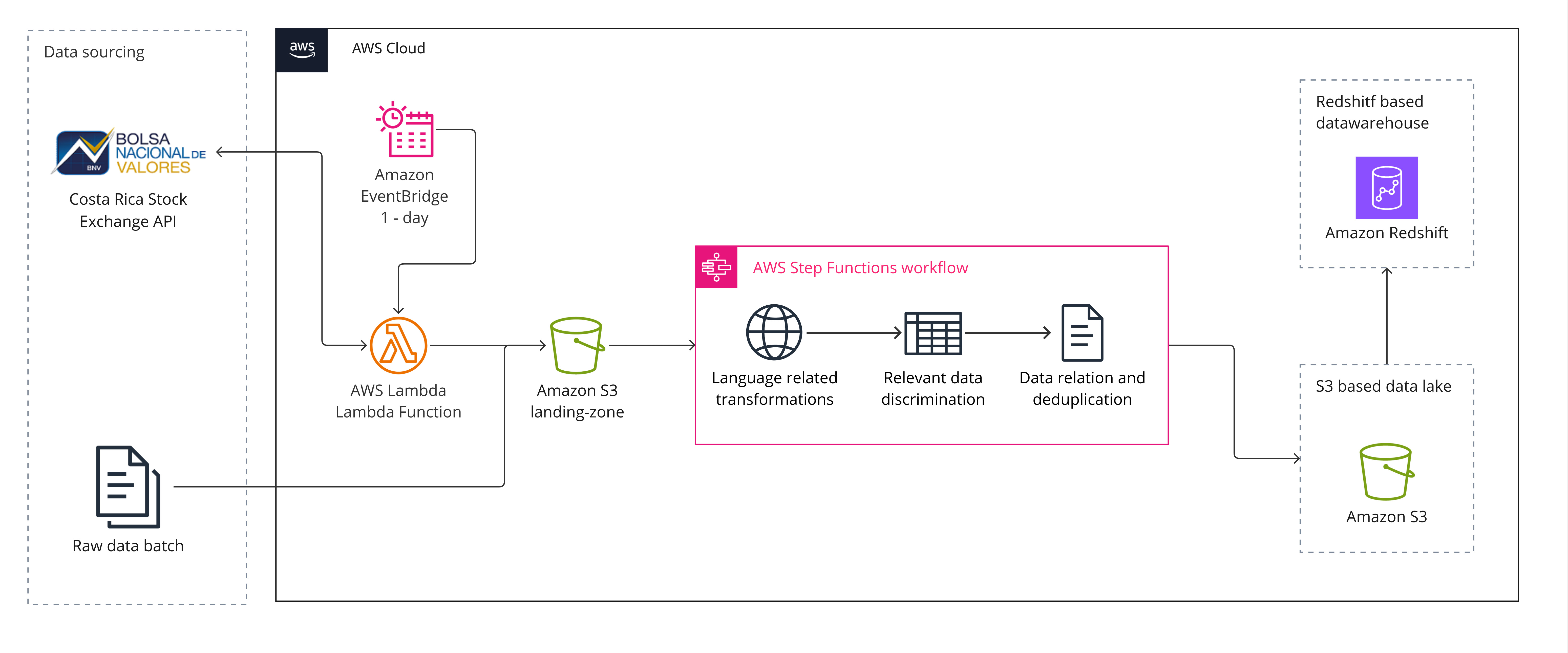 CRSE data harvester base deploy architecture