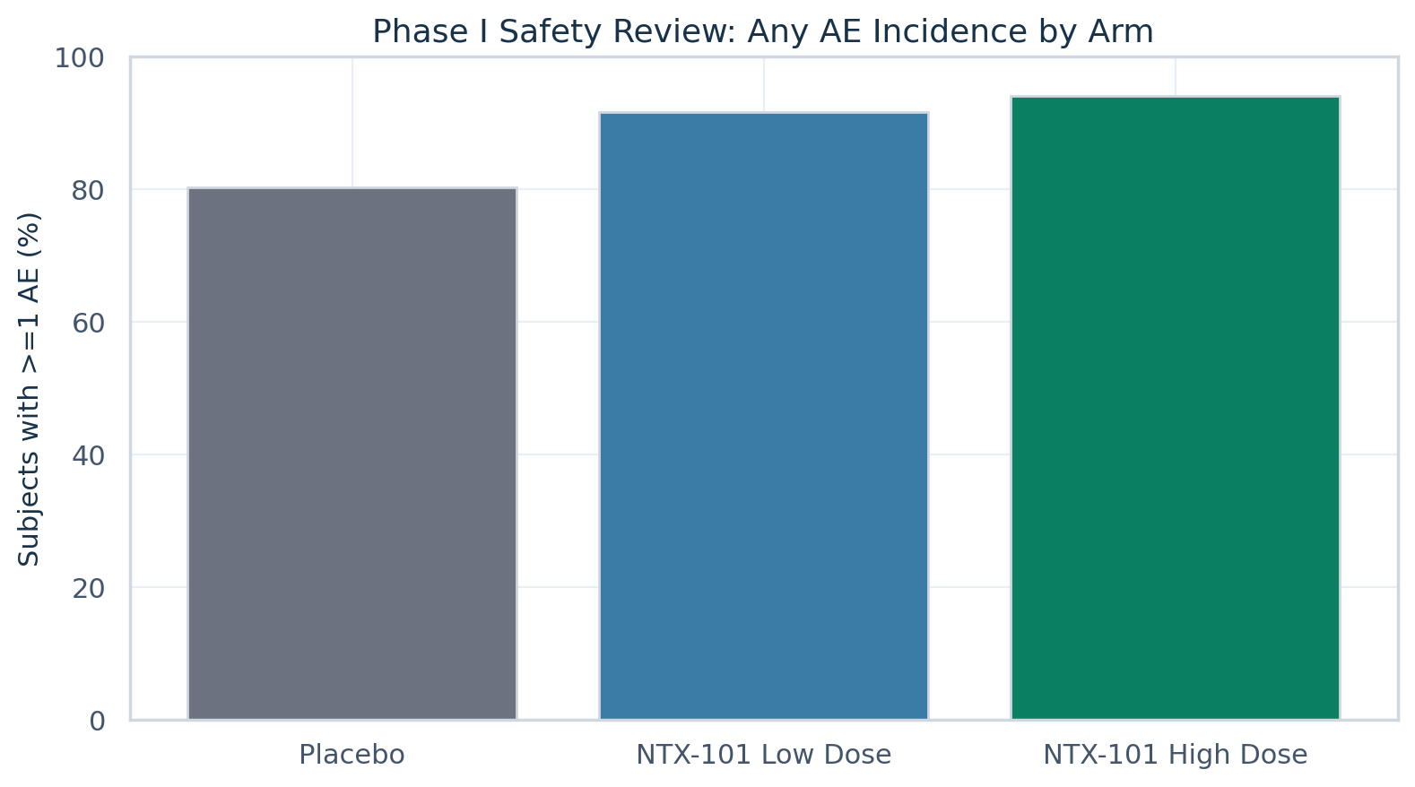 Phase I AE incidence