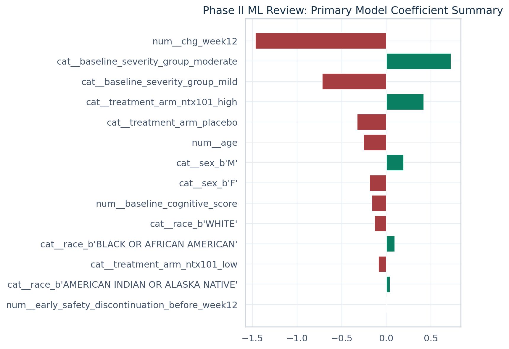 feature coefficients