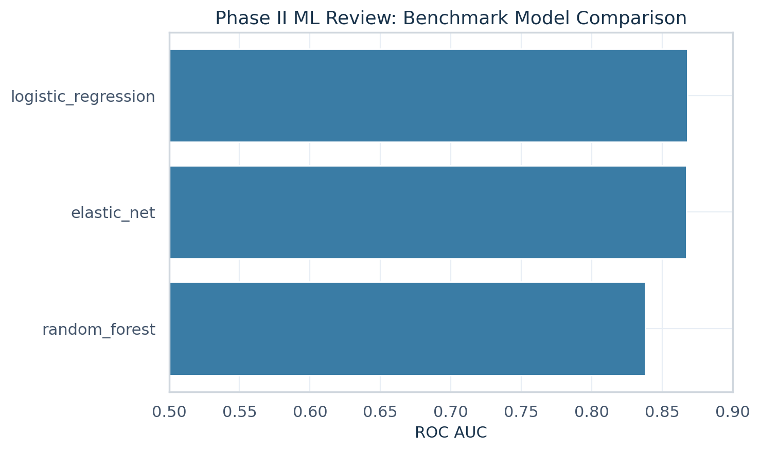 Phase II benchmark models