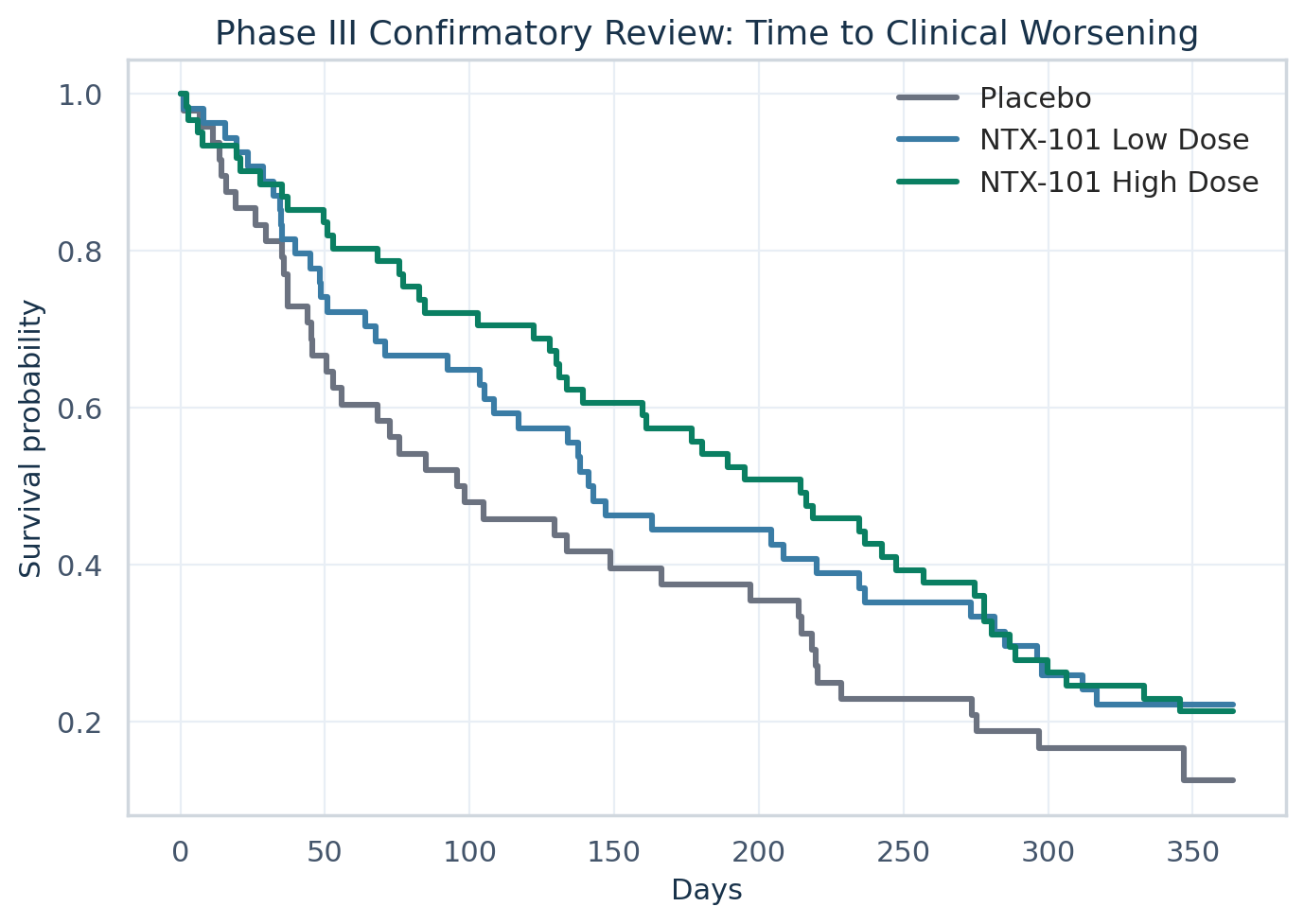 Phase III KM curve