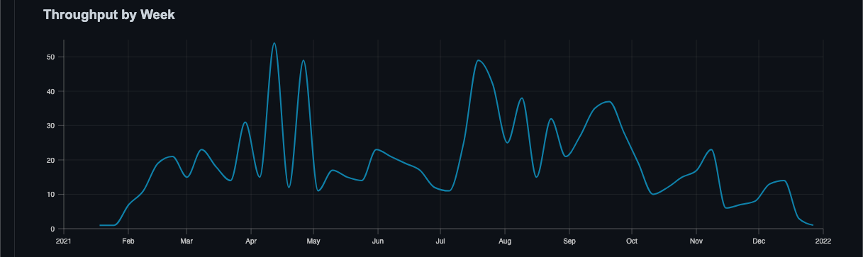 Weekly throughput example