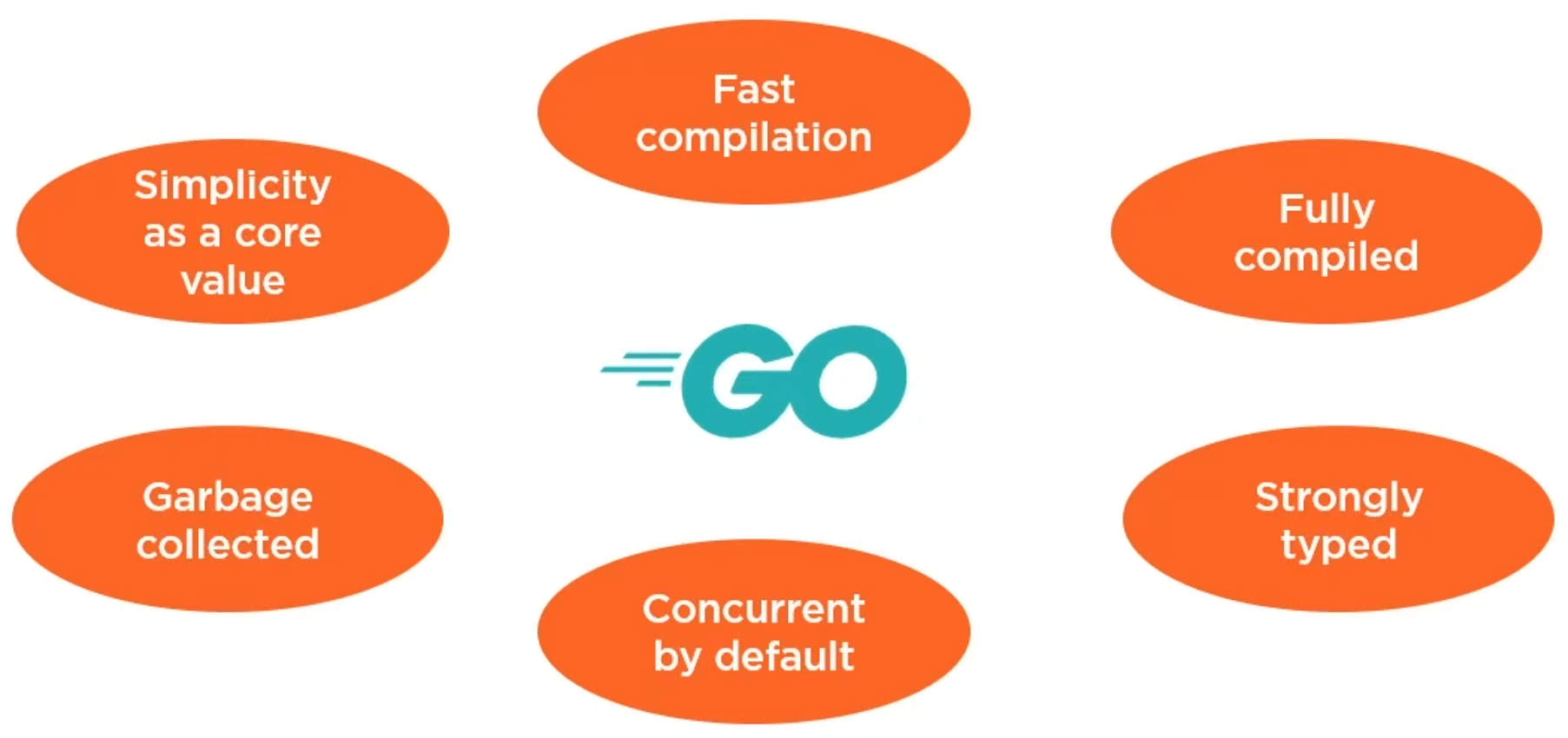 Some features of Go