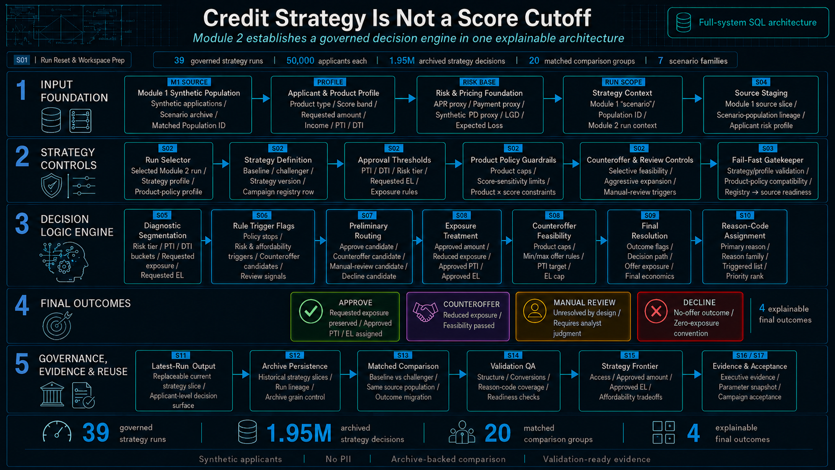 Enterprise Credit Decisioning Strategy Module 2 Architecture