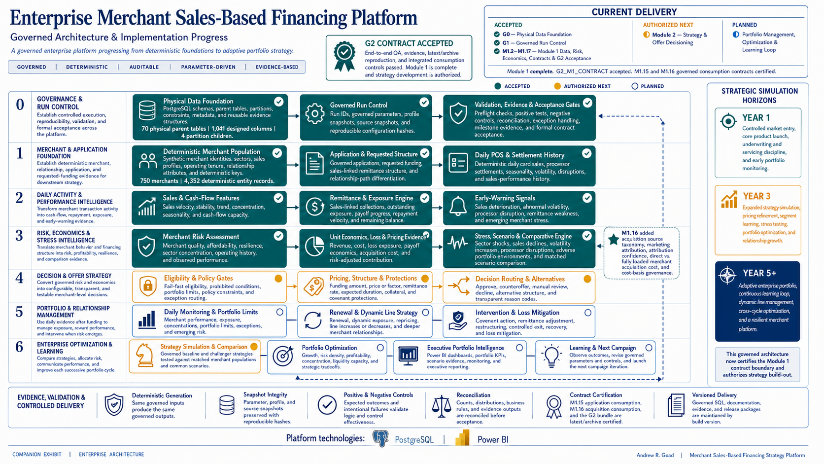 Enterprise Merchant Sales-Based Financing Platform