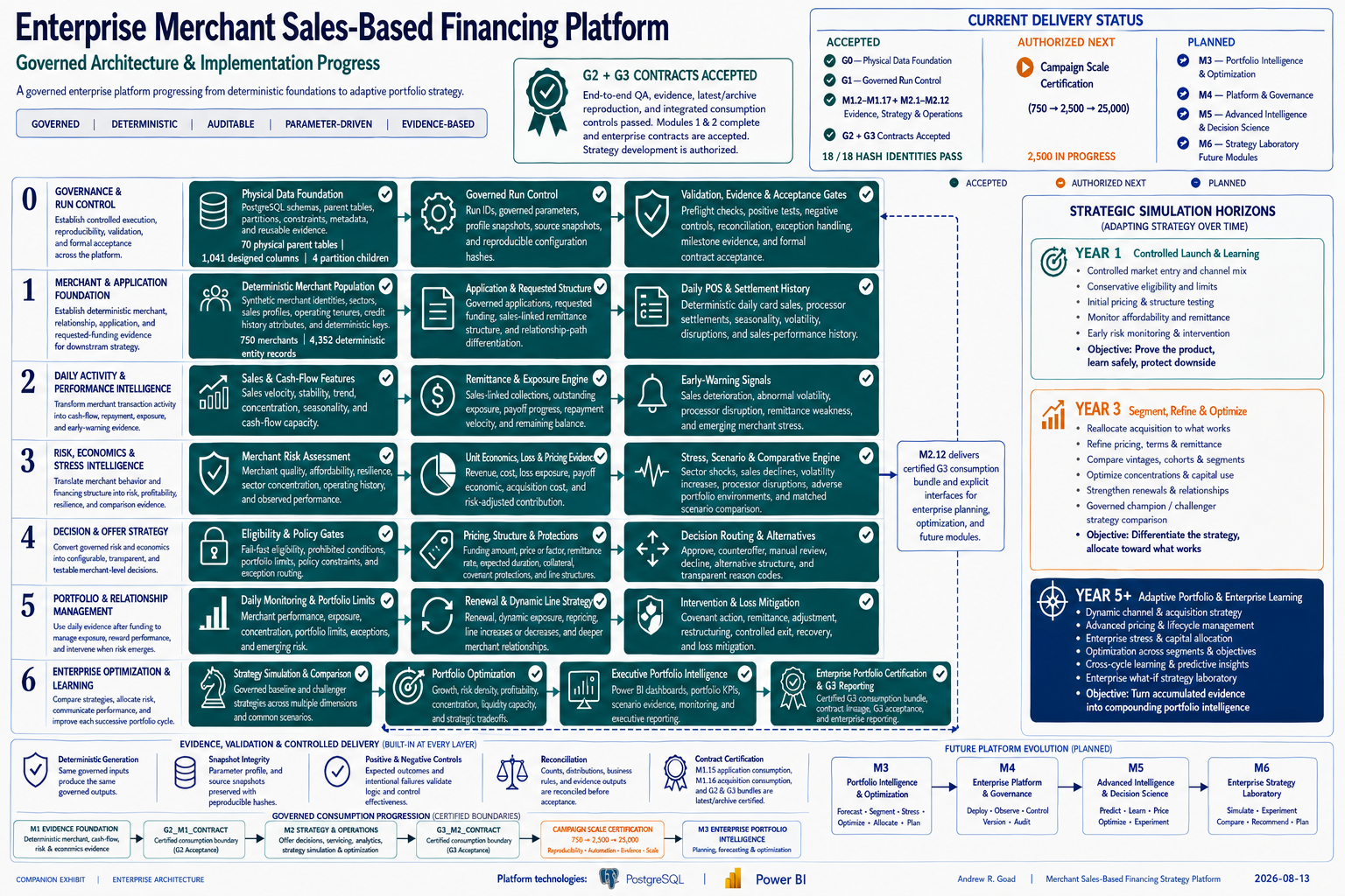 Enterprise Merchant Sales-Based Financing Platform