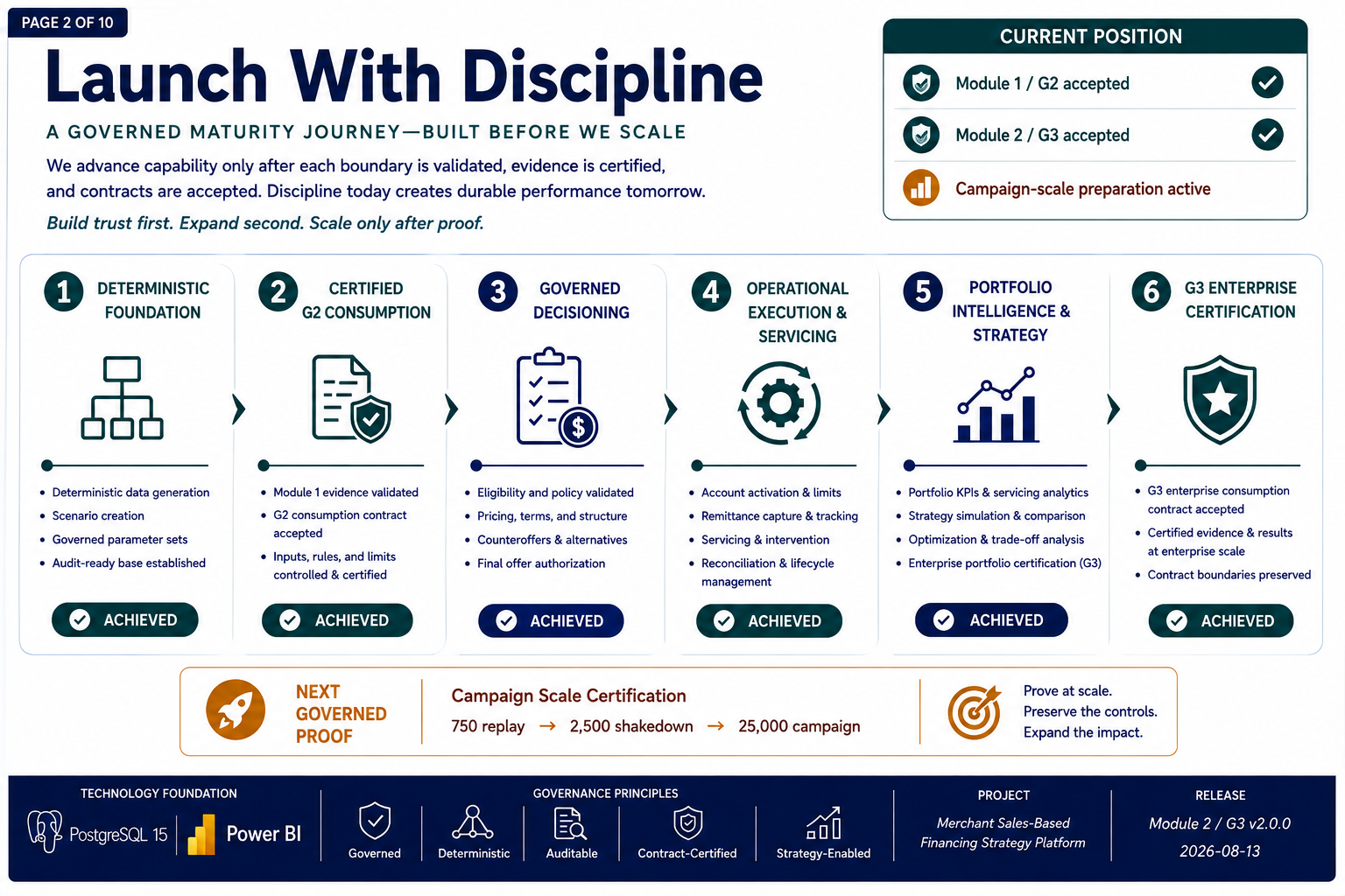 Launch With Discipline