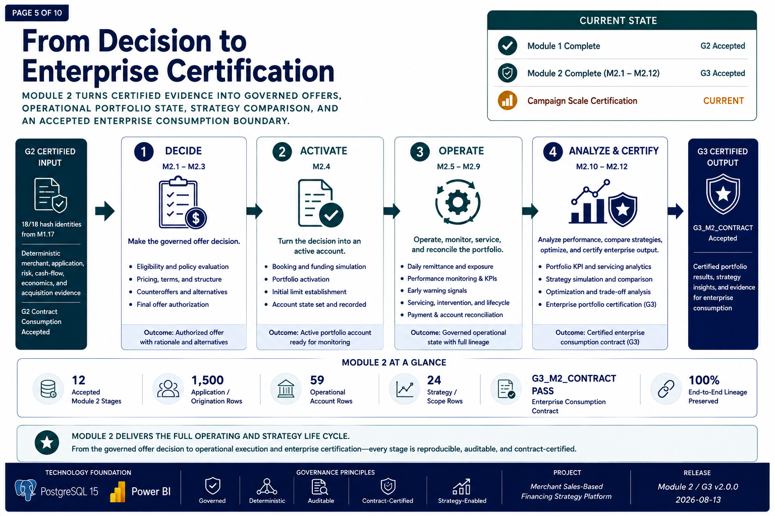 From Decision to Enterprise Certification