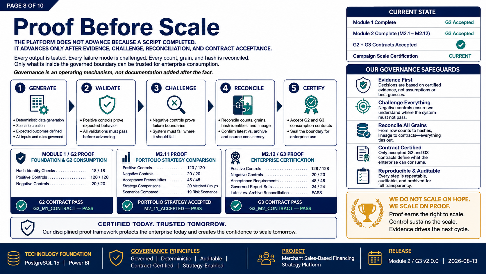 Proof Before Scale