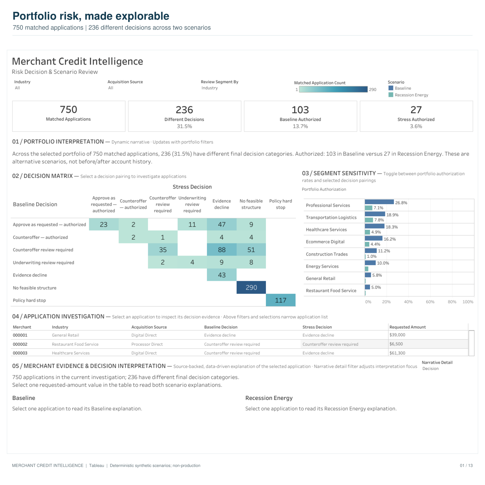 Tableau Merchant Credit Intelligence: 750 matched applications, 236 different decisions, Baseline and stress authorization indicators, an interactive decision-pairing matrix, segment sensitivity and source-backed application narratives.