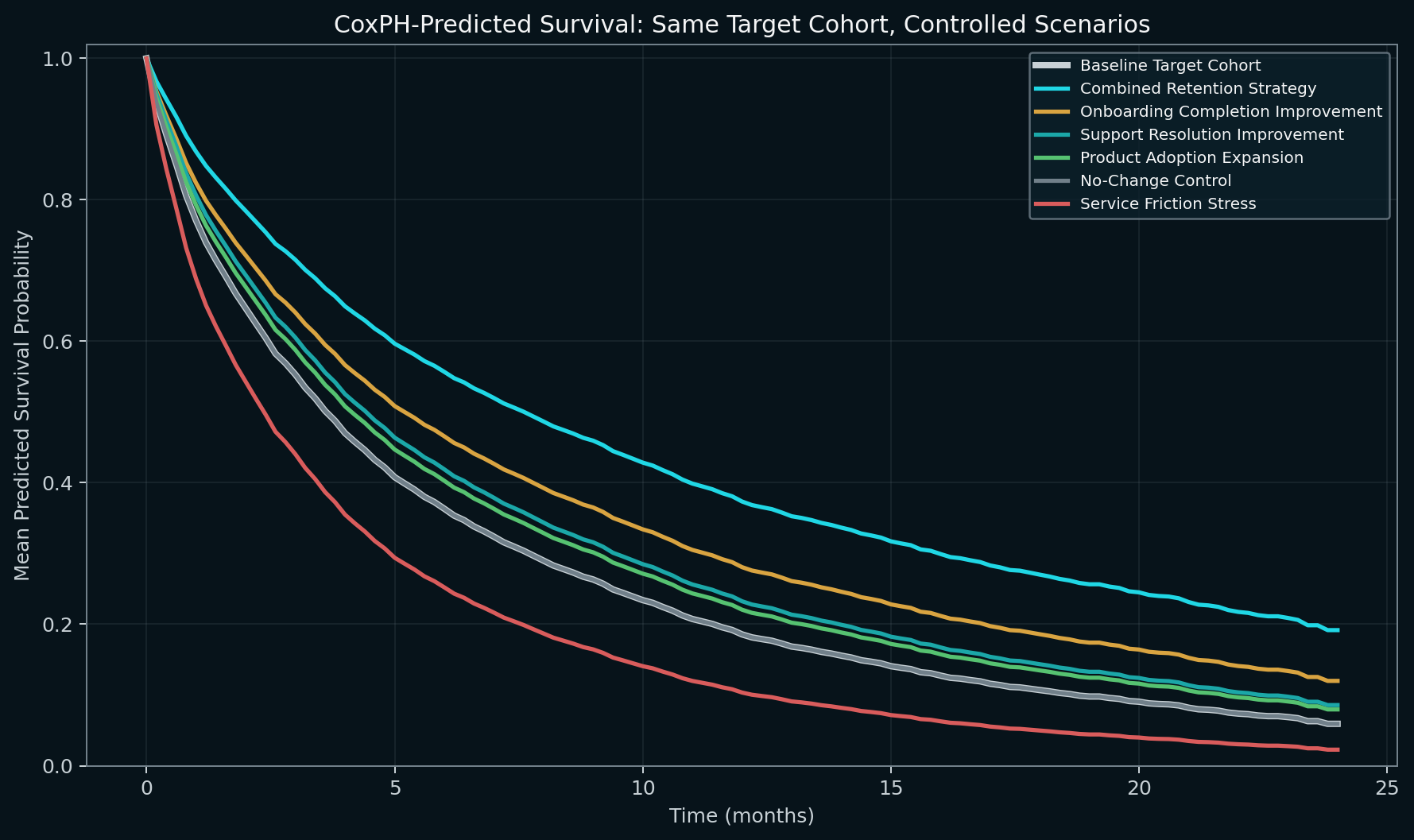 SSF: predicted survival curves for identical target IDs under baseline, no-change control, improvement assumptions and service-friction stress.
