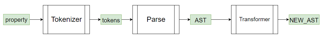 tokenizer-parser-transformer