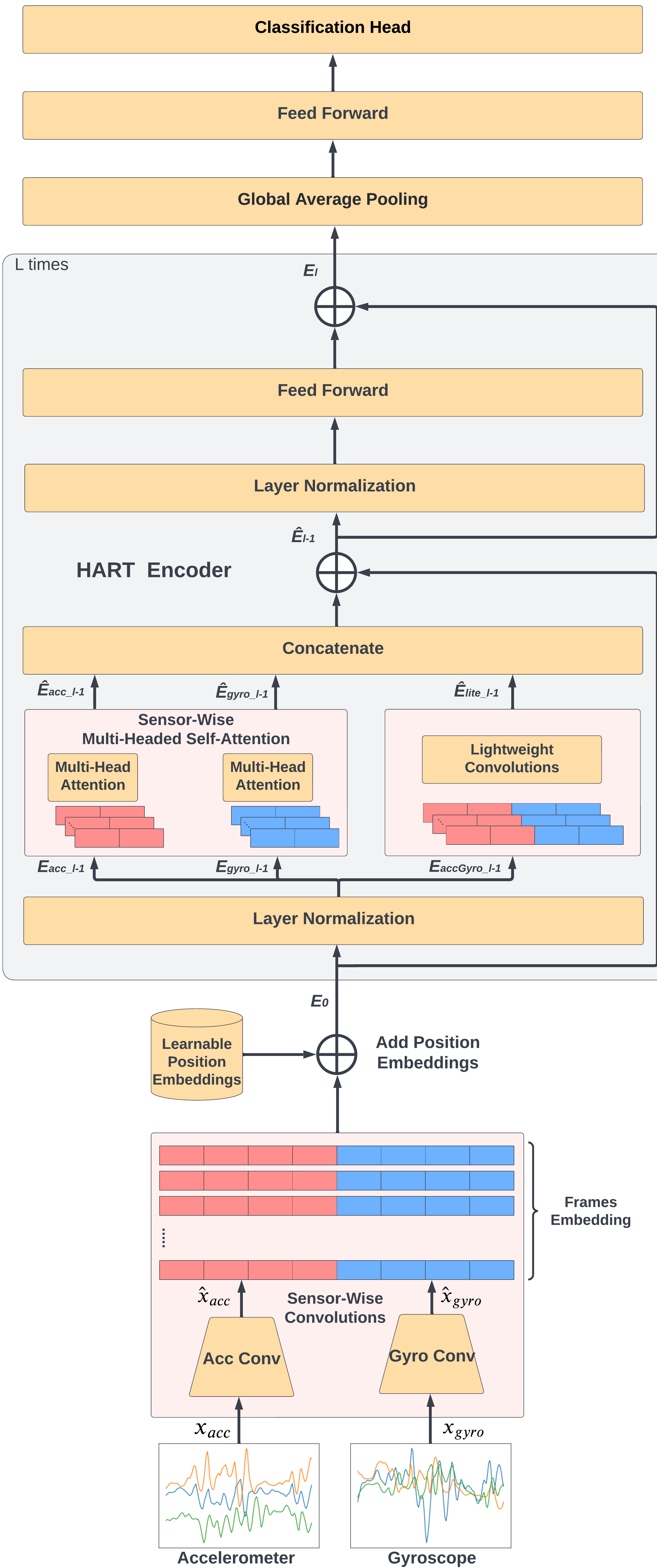 HART Architecture