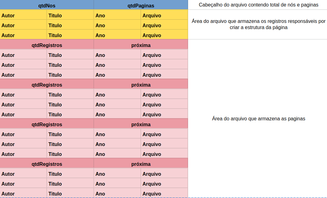 Estrutura generica do arquivo