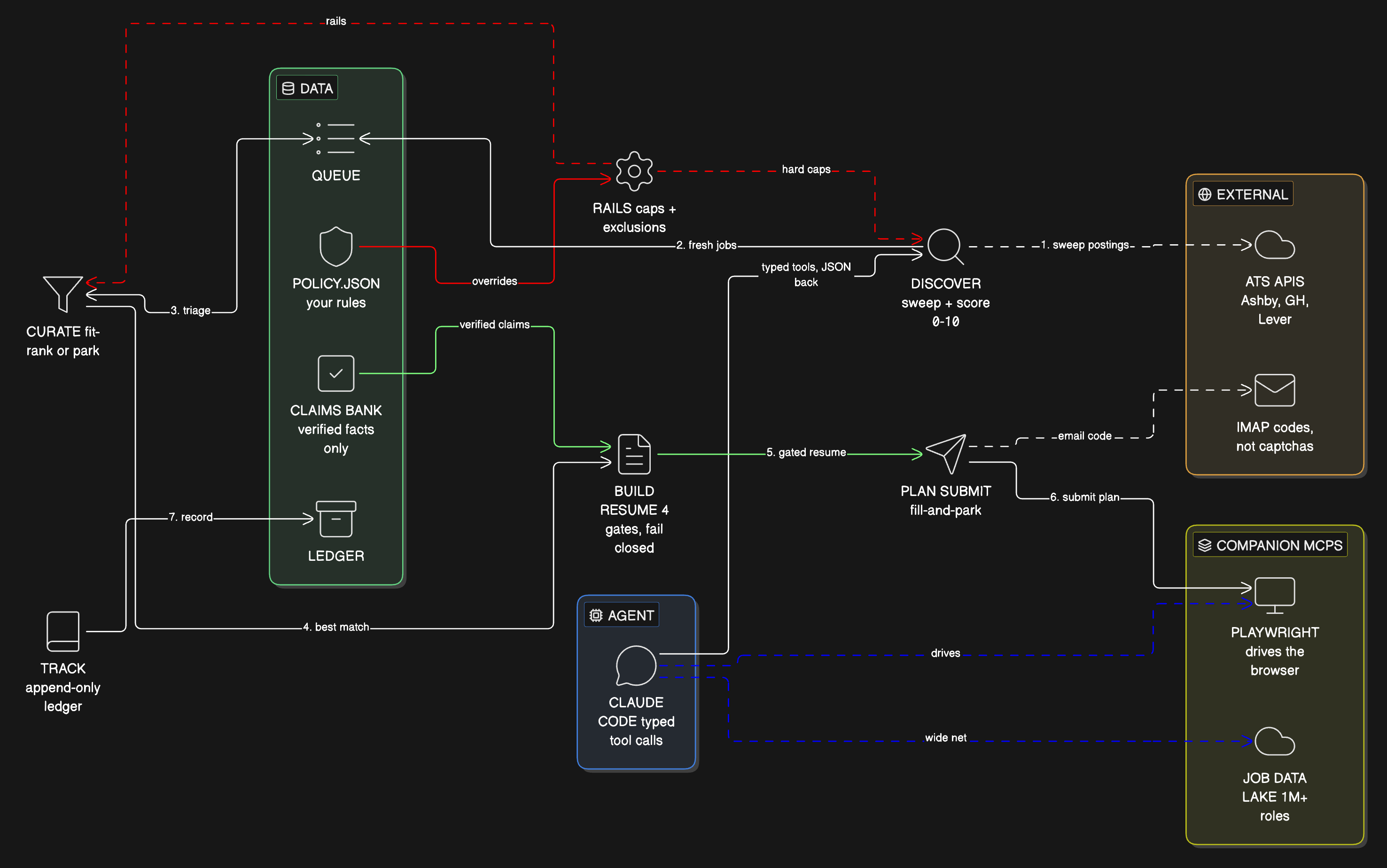 The application loop: 1 sweep the public ATS posting APIs, 2 score fresh jobs 0-10 under the policy.json rails and hard caps, 3 triage the queue (fit-rank or park), 4 take the best match, 5 build a resume from verified claims through 4 fail-closed gates, 6 execute the fill-and-park submit plan (Playwright drives the browser; IMAP handles email codes, never captchas), 7 record to the append-only ledger. The agent only makes typed tool calls; JobDataLake is the optional wide net.