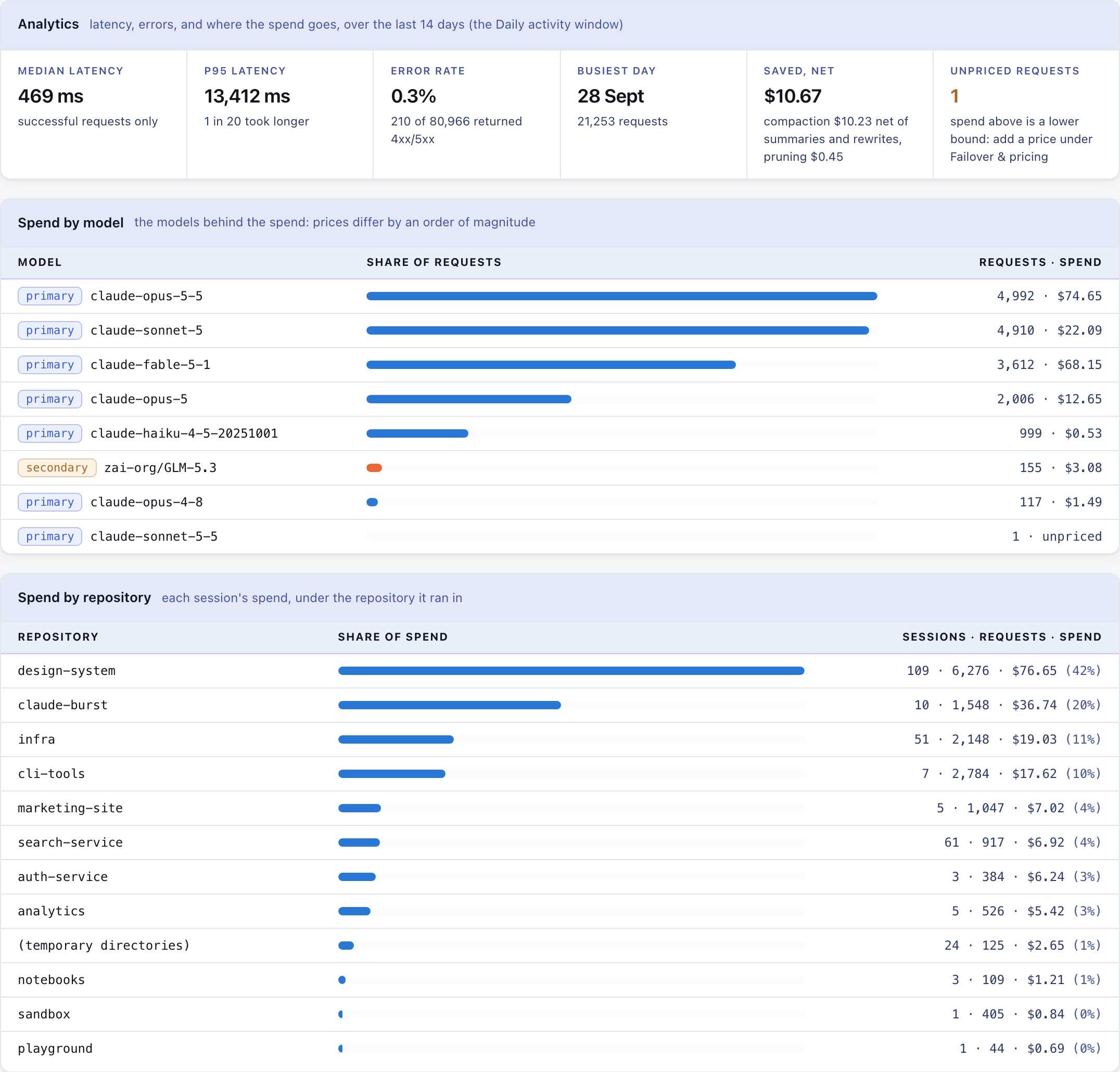 Analytics: latency, errors, spend by model and spend by repository, each in its own panel