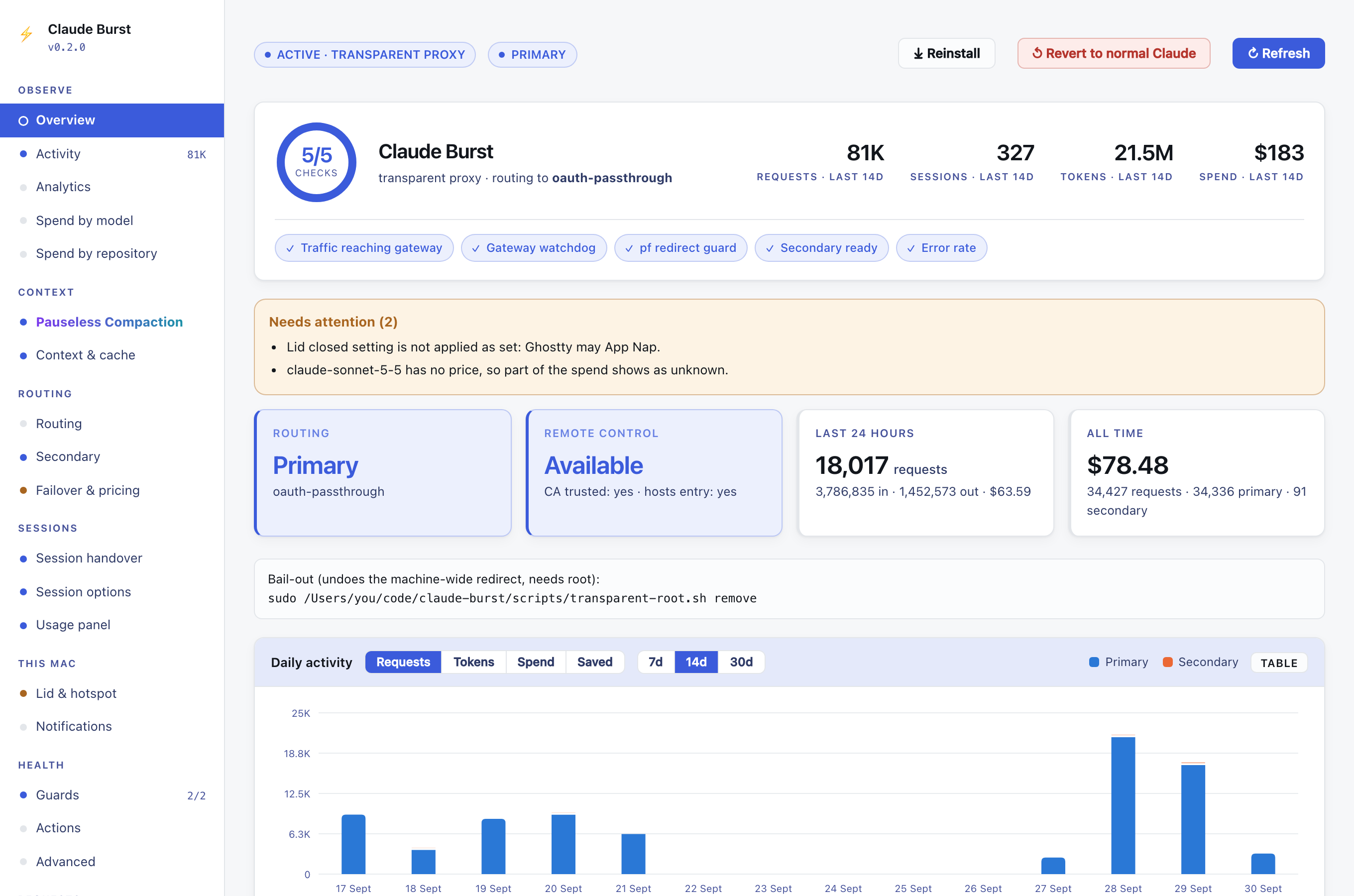 Dashboard overview: health checks, routing, requests, sessions, tokens and spend, and daily activity