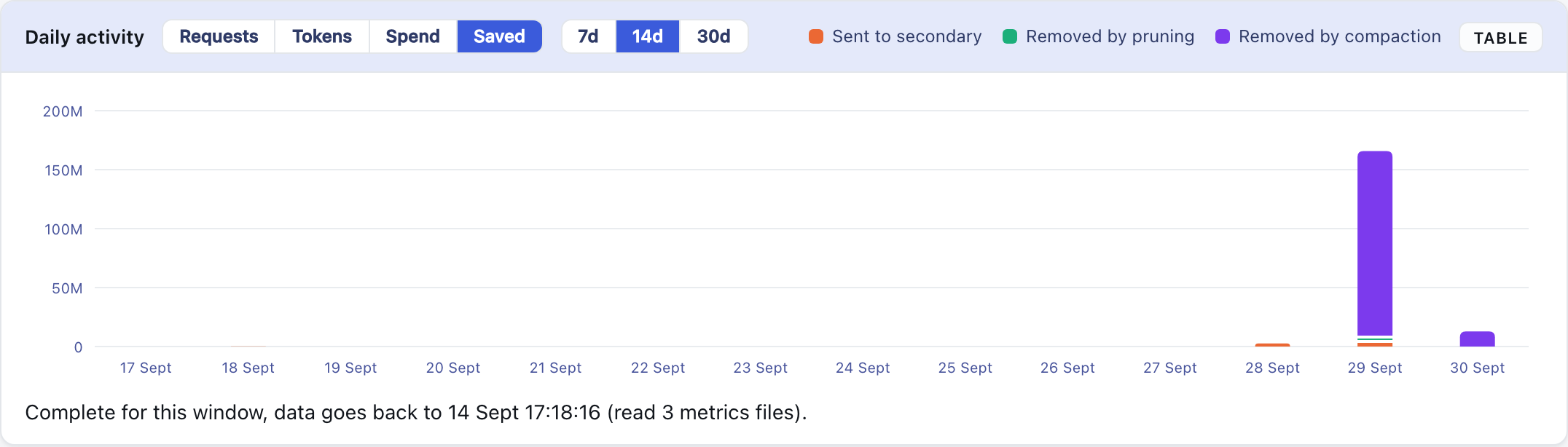 The Saved view of Daily activity: tokens removed by compaction and by pruning, per day