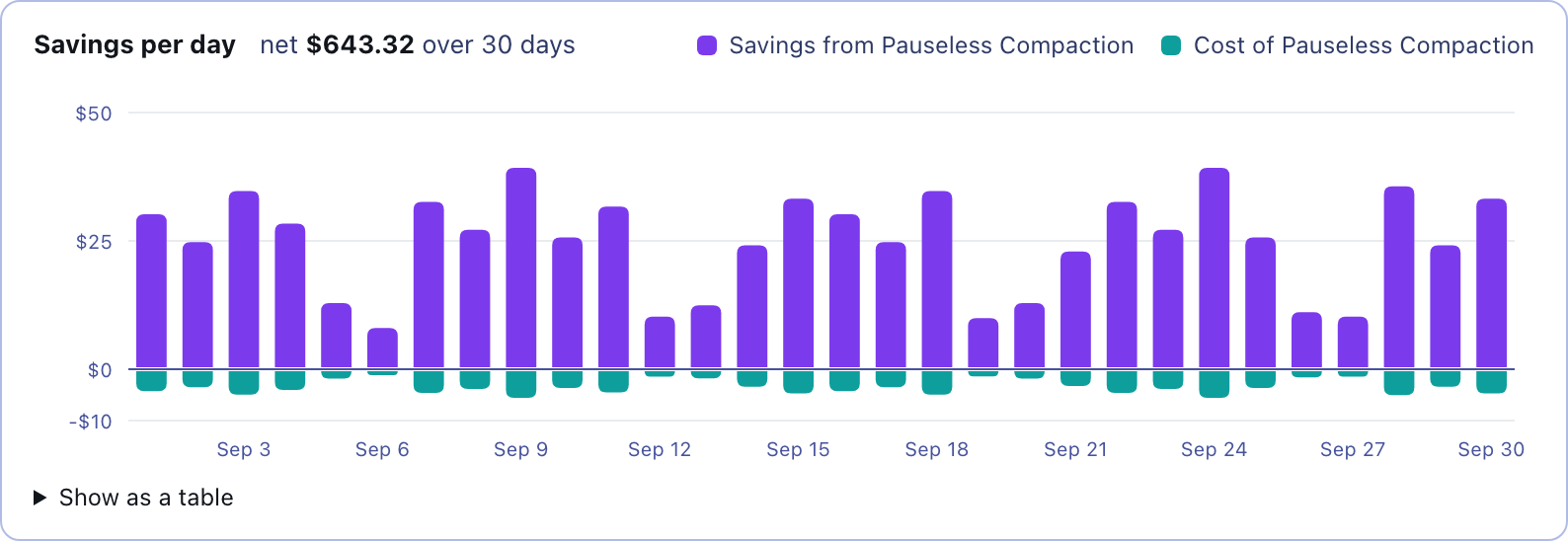 Savings per day chart: savings from pauseless compaction above the line, its cost below, net $643.32 over 30 days