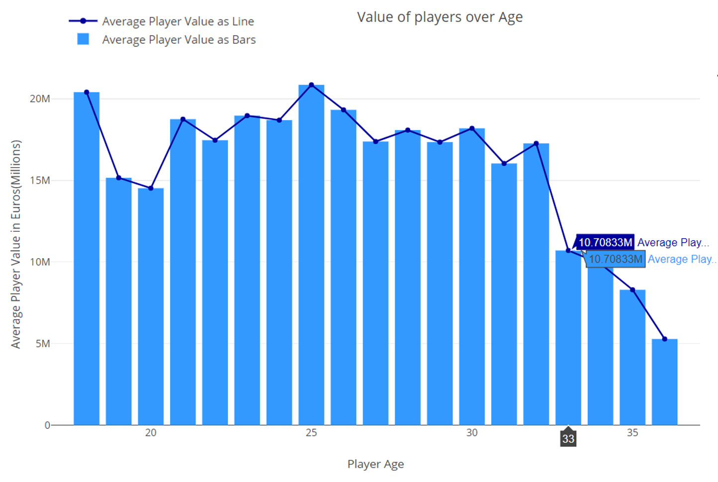 Rating vs Age