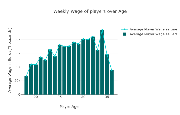 Rating vs Age