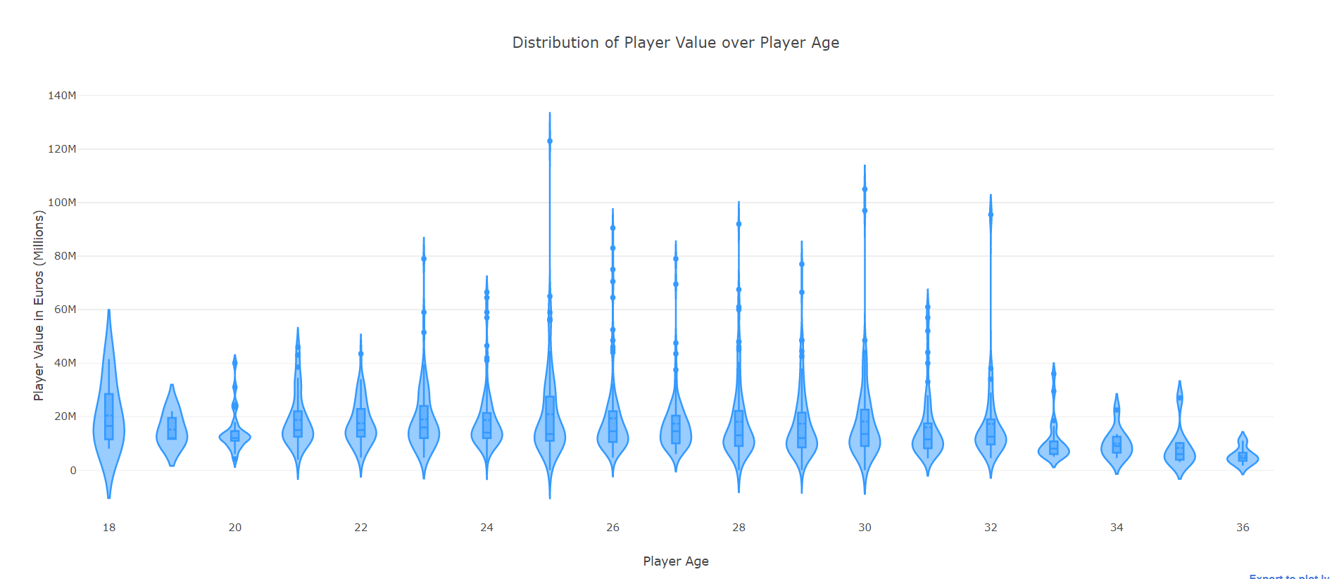 Rating vs Age