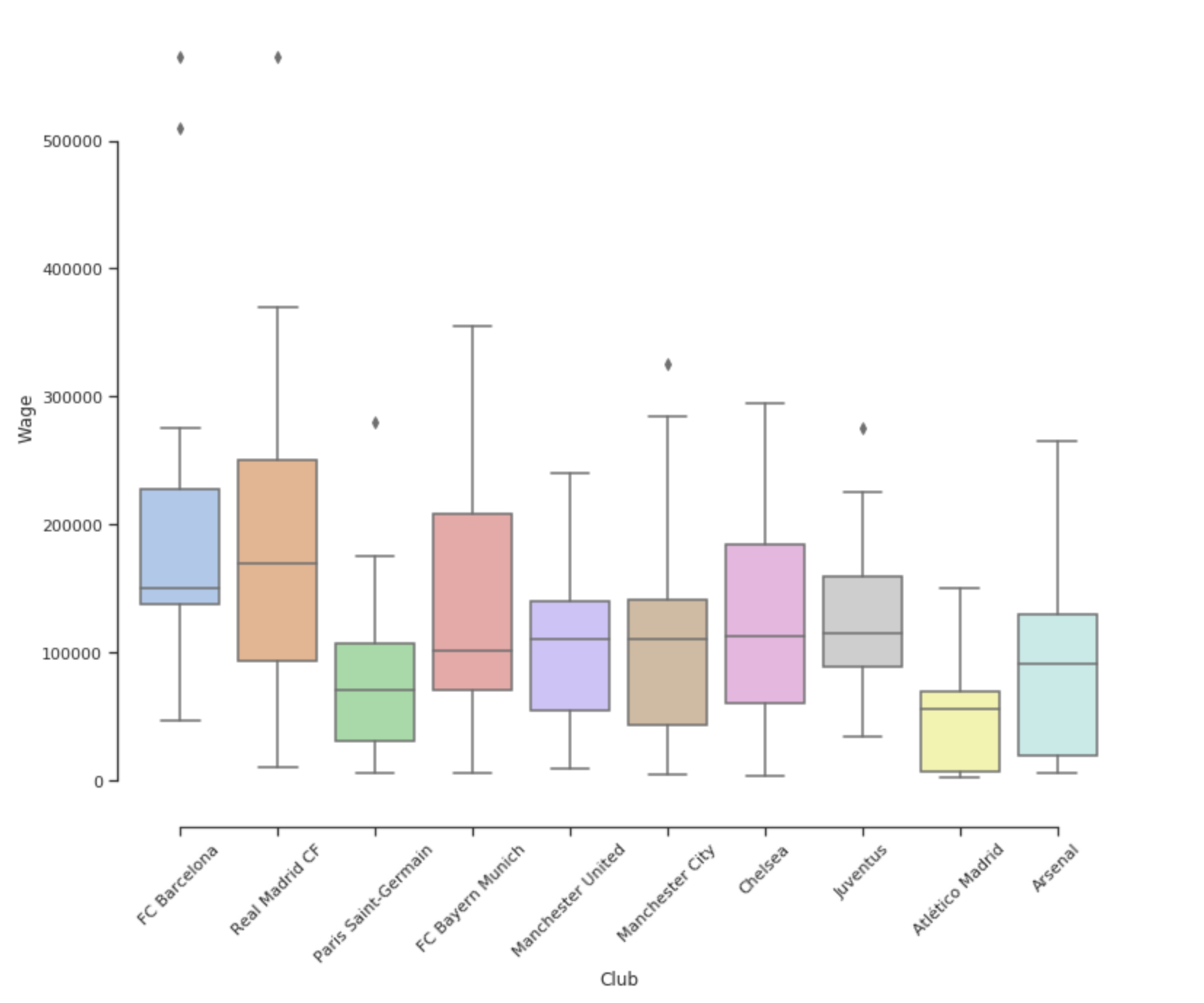 Wage vs Club Boxplot