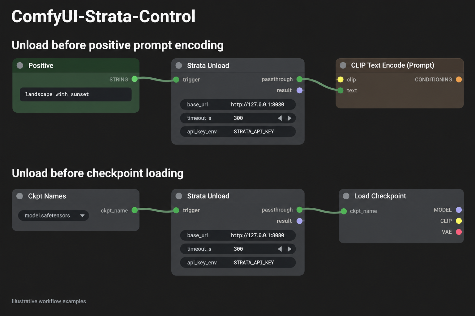 Strata Unload workflow examples