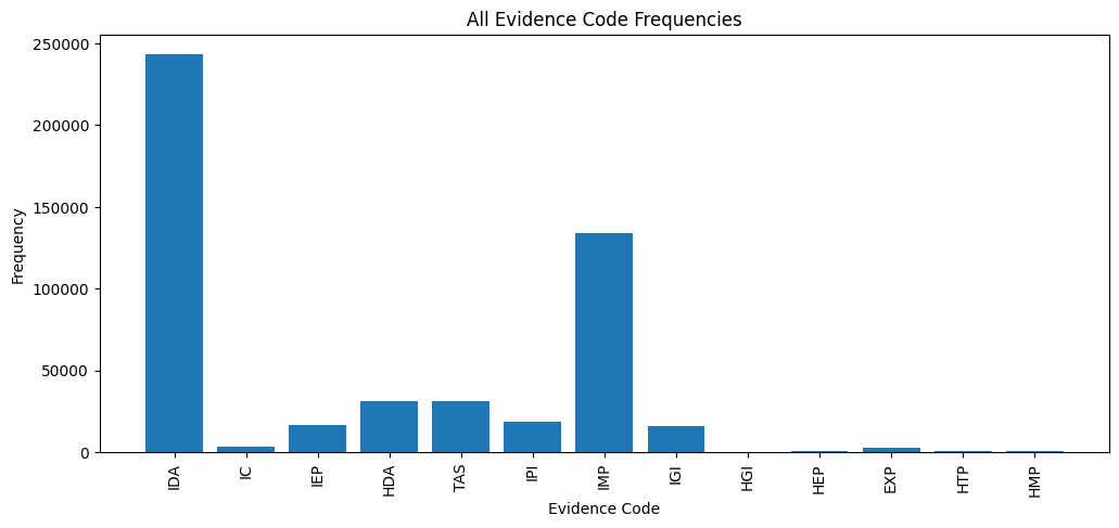 All Evidence Codes