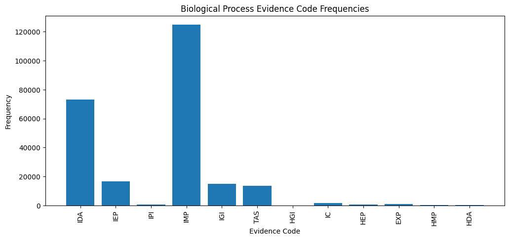 Biological Process Evidence Codes