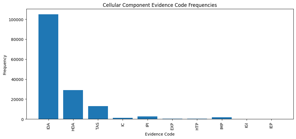 Cellular Component Evidence Codes
