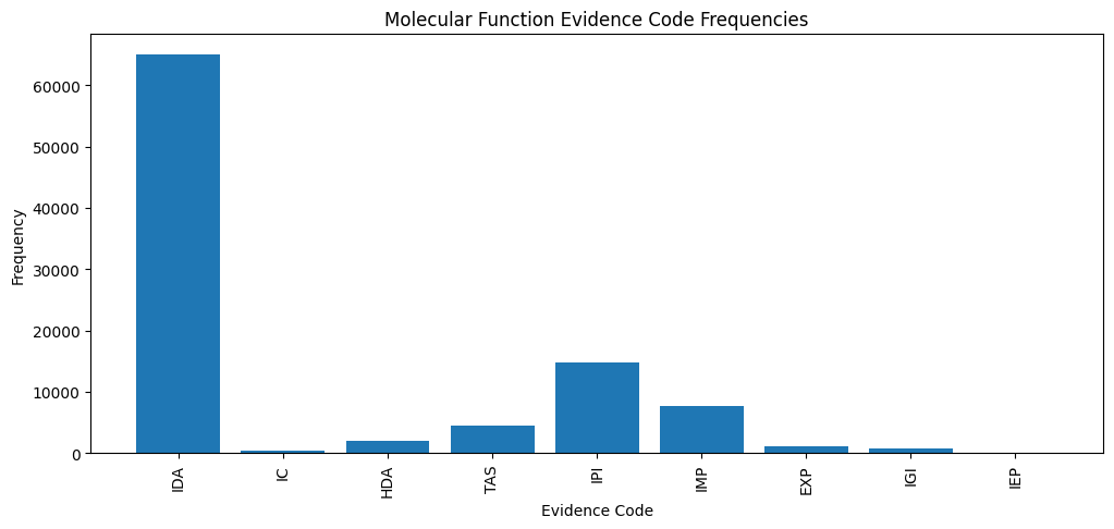 Molecular Function Evidence Codes