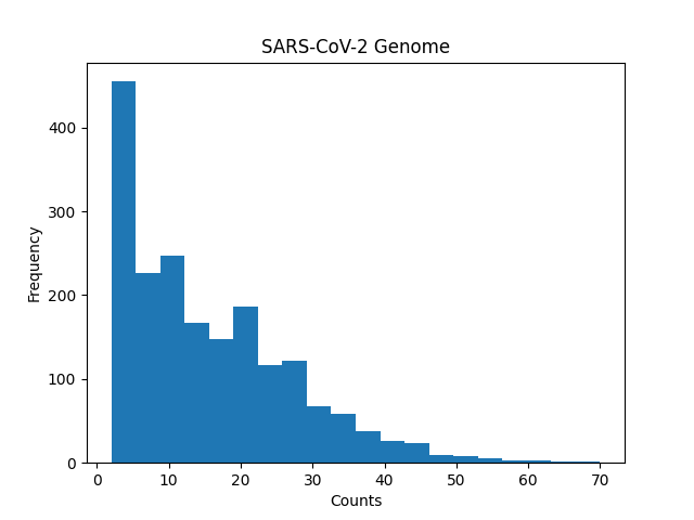 SARS-CoV-2 Histogram