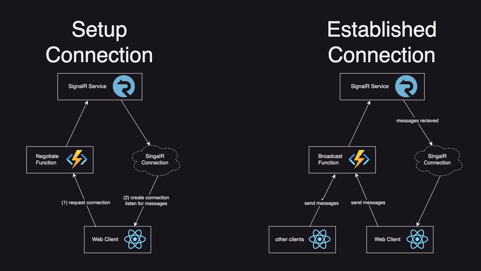 connection flow