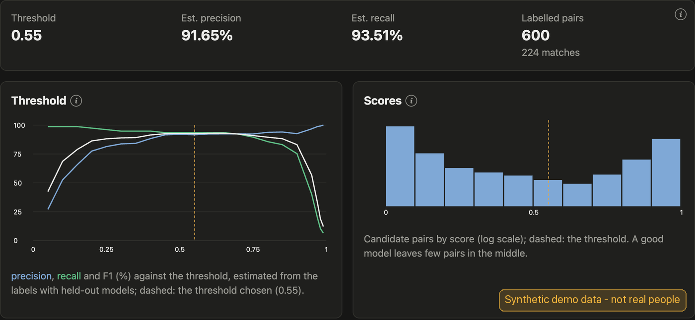 The model's accuracy against the threshold, and how its scores are spread