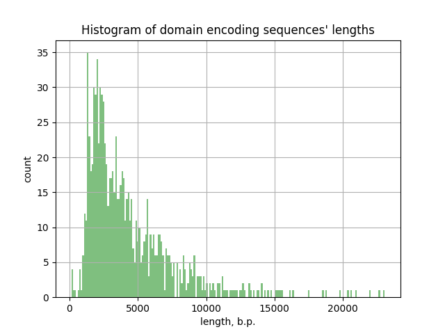 histogram