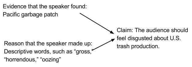 Diagram that has two columns, the first has a row of two sentences: the top reading "evidence that the speaker found: pacific garbage patch", the bottom reading "Reasons that the speaker made up such as descriptive words like gross and horrendous". Both sentences in the first column have arrows leading to a single sentence in the second column, which reads "the claim that the audience should feel disgusted about U.S. trash production. The diagram shows how the evidence and reasons combine to inform the claim.