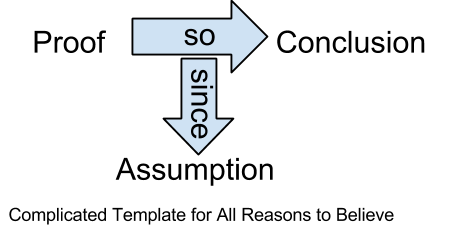 same diagram as before showing proof therefore conclusion, but this time with an additional arrow between the two words. The new arrow has the word since within in and pointing downward towards the word assumption. The diagram shows how assumptions connect, and inform the nature of the connection between the proof and the concluson