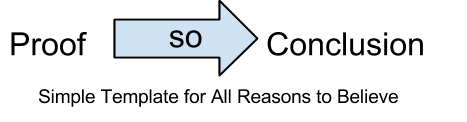 diagram with the word proof on one side of an arrow and the word conclusion on the other, the word so being contained within the arrow. The diagram reads proof, therefore conclusion.