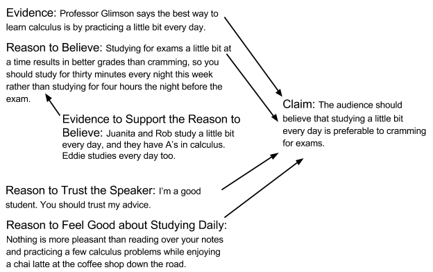 A diagram that visualizes the contingent relationships between the previously mentioned claims reasons and evidence. The diagram shows how some evidence, such as expert testimony, can directly support a claim, if the testimony's content supports or reaffirms the claim explicitly, where in other cases, a hypothetical or theoretical reason to believe needs evidence to support it.